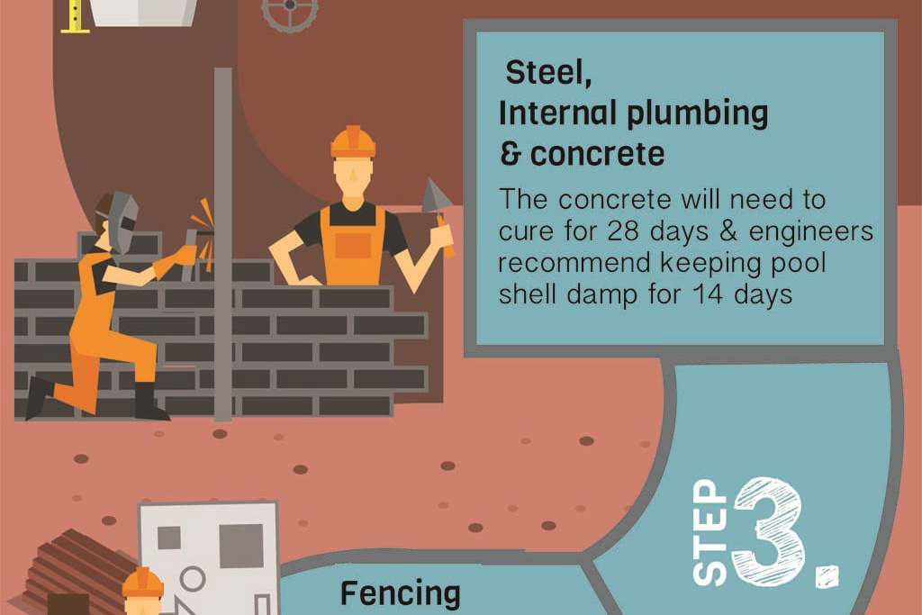 Vector image illustrating 10 Step process to build a concrete pool in Brisbane